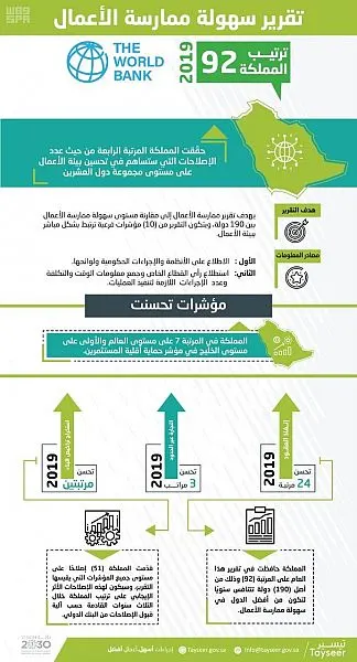 المملكة تُحقّق المرتبة الرابعة على مستوى مجموعة العشرين في إصلاحات بيئة الأعمال