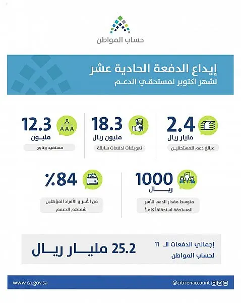 “حساب المواطن” يُودع 2.4 مليار لـ 12.3 مليون مستفيد