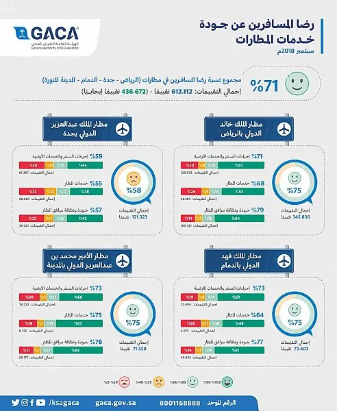 الطيران المدني: 75% نسبة رضا المسافرين في مطار الملك فهد خلال سبتمبر