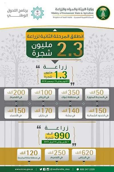 انطلاق المرحلة الثانية من حملات زراعة 2.3 مليون شجرة في المملكة