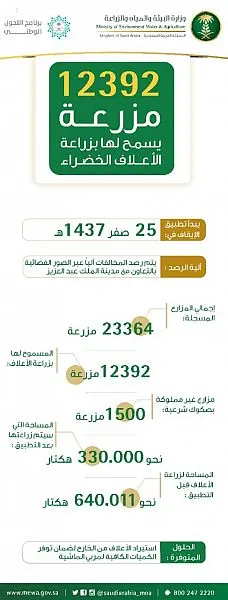 البيئة: 53% من المزارع سيسمح لها بزراعة الأعلاف.. ومهلة أسبوع لإضافة وثائق الملكية