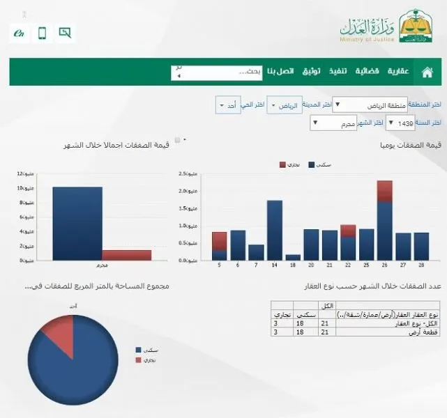 العدل: 74 مؤشر تكشف حركة العقار في المملكة