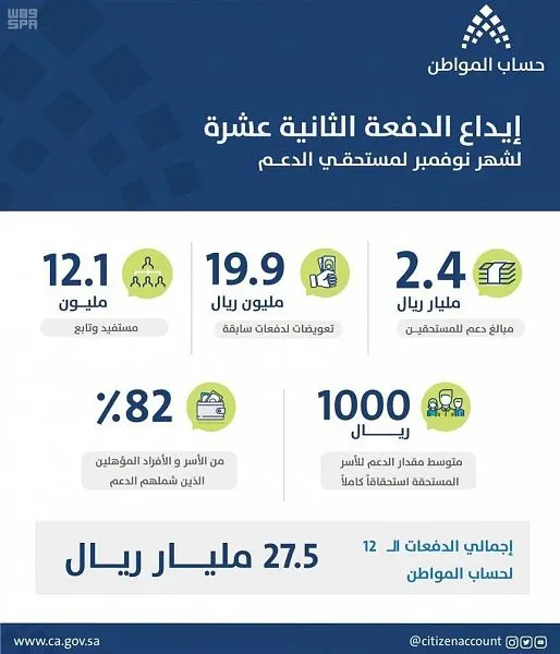 “حساب المواطن” يودع 2.4 مليار ريال لمستحقي الدفعة 12