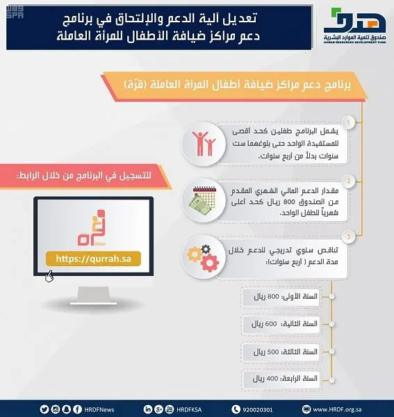 هدف: برنامج دعم حضانة أطفال المرأة العاملة يغطي المراكز المرخصة