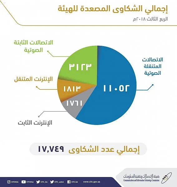 “زين” الأكثر شكاوى في خدمات الاتصالات الصوتية والانترنت المتنقل