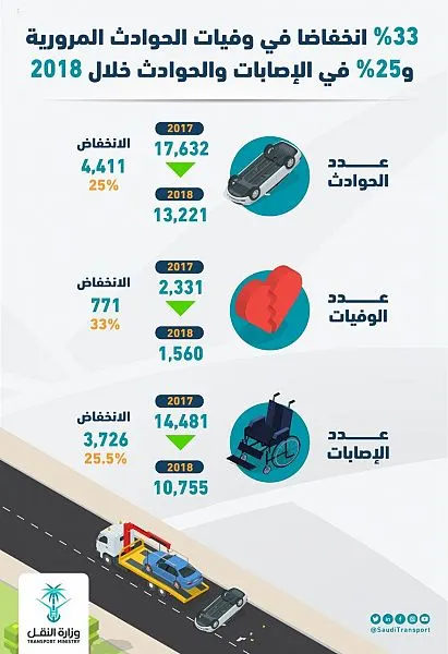 انخفاض وفيات الحوادث المرورية في طرق المملكة بنسبة 33%