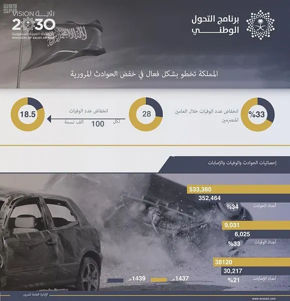 انخفاض وفيات الحوادث المرورية إلى 33% خلال عامين.. والإصابات 21%