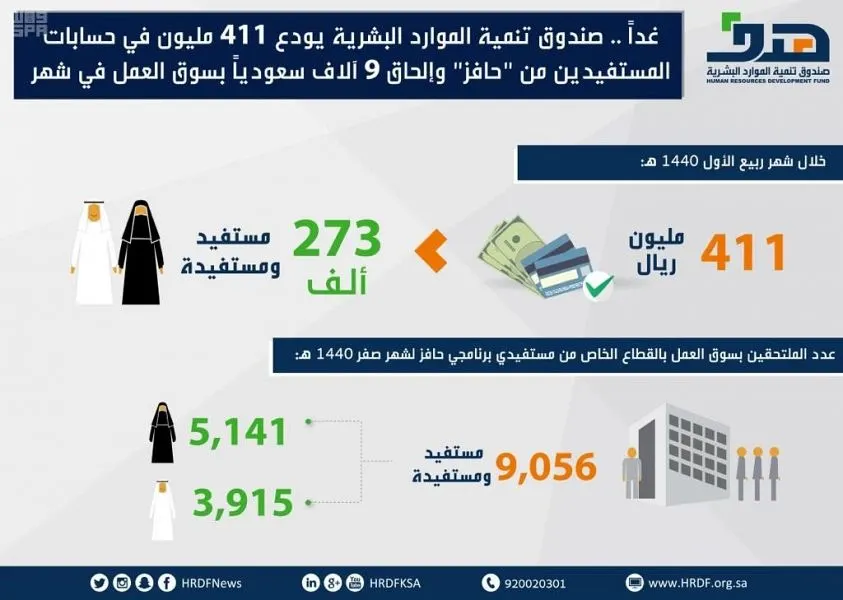 إيداع 411 مليون في حسابات مستفيدي “حافز”.. غداً