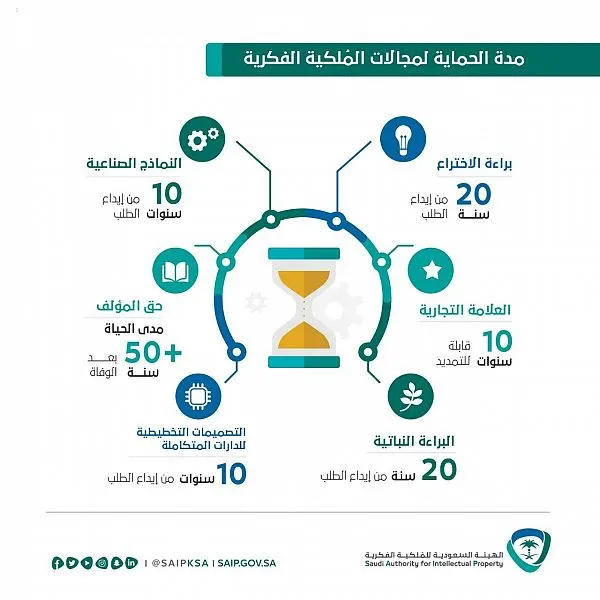 20 سنة مدة الحماية لبراءات الاختراع في المملكة