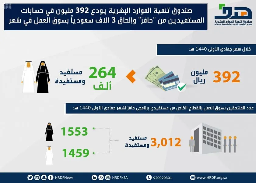 إيداع 392 مليون ريال في حسابات مستفيدي “حافز”