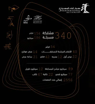 143 فيلماً وسيناريو مؤهلة للمشاركة في مسابقات “الأفلام السعودية”