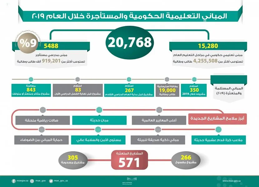 التعليم: 843 مبنى متعثراً ومتأخراً.. وتسلّم 350 خلال 2019 لاستيعاب 19 ألف طالب