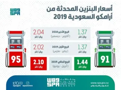 ارتفاع أسعار البنزين بنوعيه “91 و95” اعتبارا من اليوم