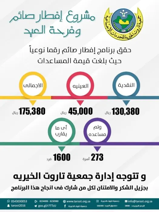 مساعدات “خيرية تاروت” الرمضانية تغطي 1600 شخص