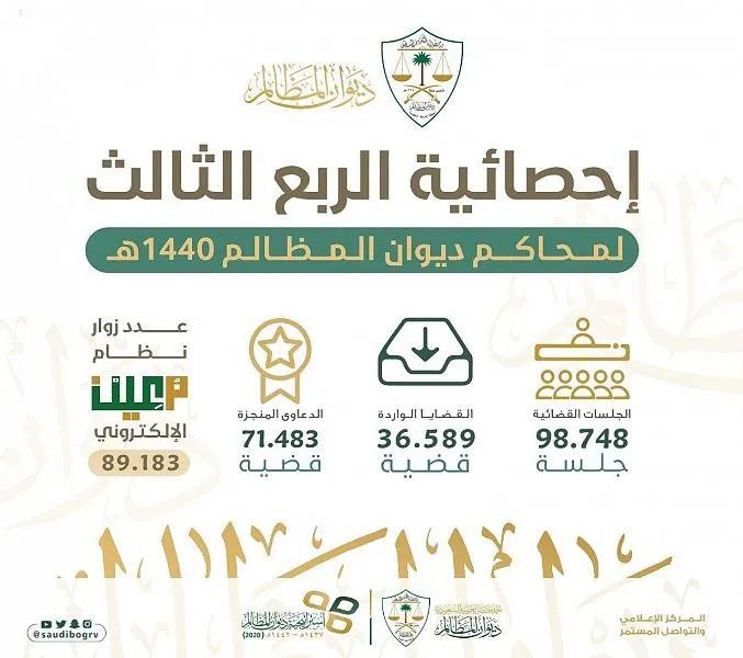 ديوان المظالم يتلقى 71 ألف دعوى ضدّ أجهزة حكومية في 3 أشهر