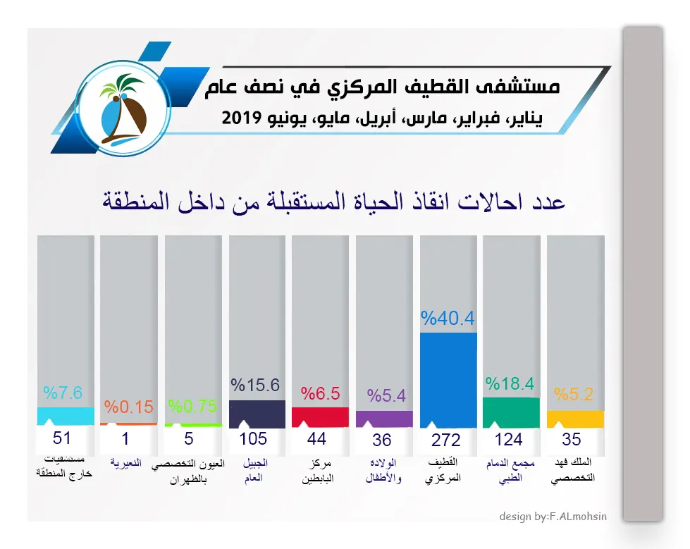 [إنفوغراف] مركزي القطيف يتربّع على عرش “إنقاذ الحياة” بين مستشفيات الشرقية