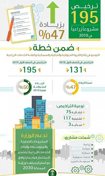 قفزة في عدد تراخيص المشاريع الزراعية