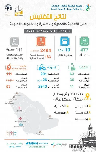 “الغذاء والدواء” توقف تسويق 3007 أصناف دوائية مُخالفة في الحج