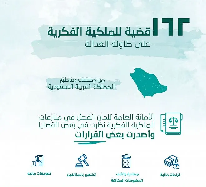سرقات الكتب والصور والبرامج والبثّ تُحيل 162 منتهكاً إلى هيئة الملكية الفكرية