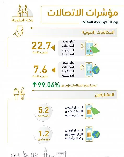 3.30 مليون مكالمة محلية ودولية للحجاج في أول أيام العيد