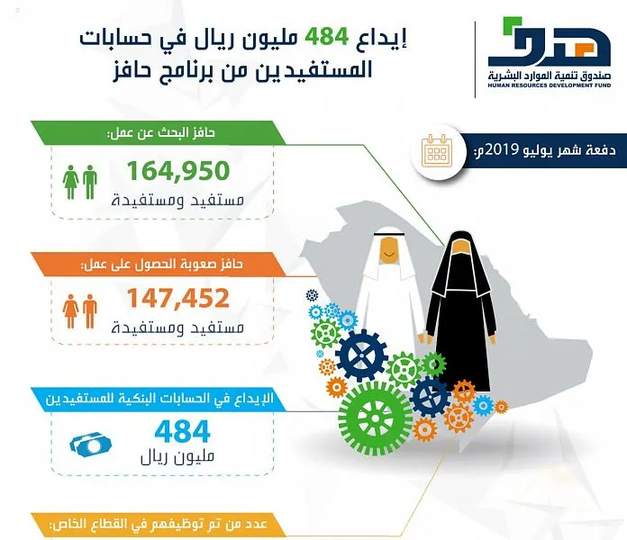 484 مليون ريال من “هدف” للمستفيدين من برنامج “حافز”