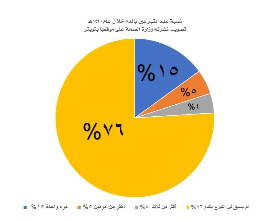 الصحة: 3 أرباع الناس لم يتبرعوا بالدم في العام الماضي.. إطلاقاً