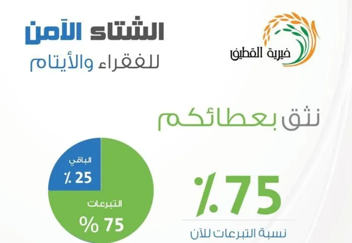 خيرية القطيف جمعت 338 ألف ريال وتبقى 111 ألفاً لـ”شتاء آمن”