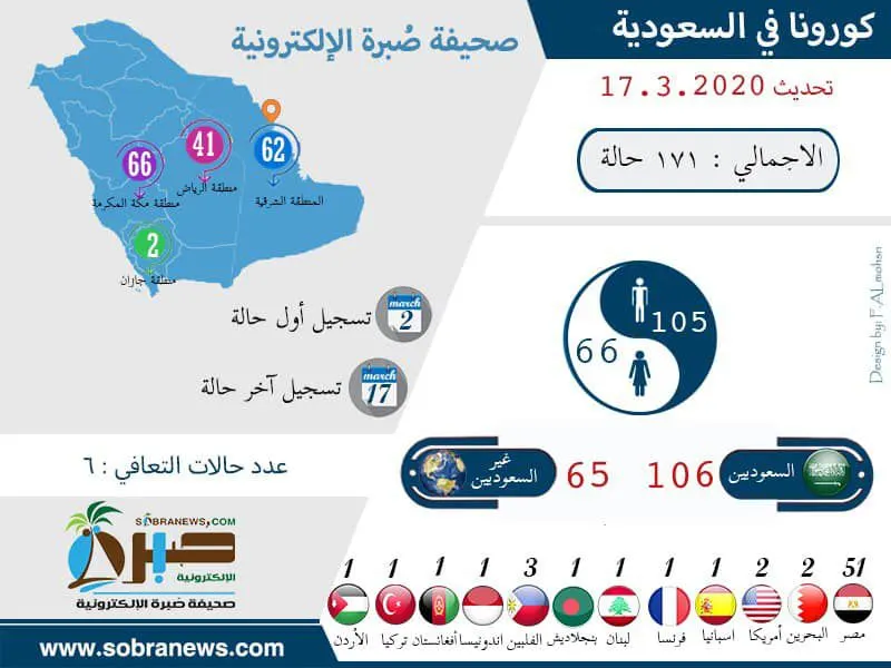 [كورونا] أضخم رقم منذ بدء التسجيل.. 38 إصابة جديدة ترفع العدد إلى 171 حالة