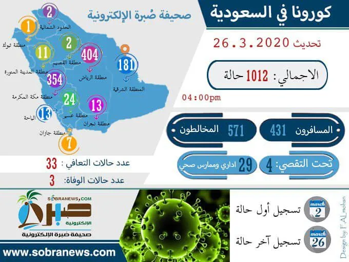 [إنفوغراف] أبطال الصحة يقدّمون تضحيات.. 29 منهم مصابون بـ “كورونا”