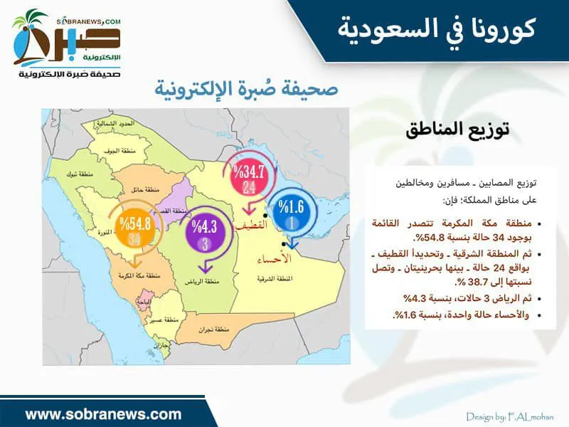 [إنفوغراف] توزيع المصابين بفيروس كورونا في مناطق المملكة حتى فجر الجمعة