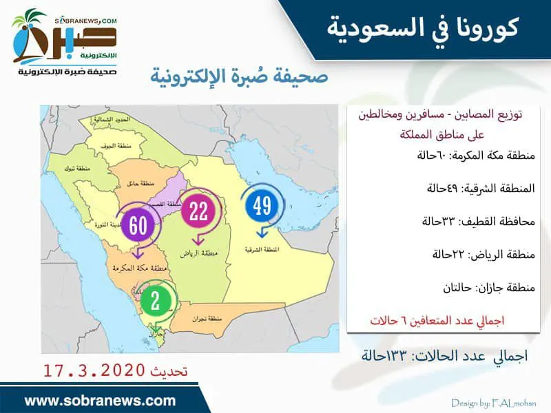 [إنفوغراف] 33 مصاباً بكورونا في القطيف و60 في منطقة مكة و22 في الرياض
