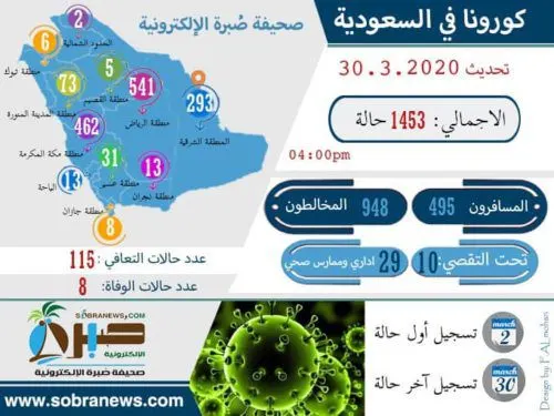 الوجه المشرق في كورونا.. الشفاء 8%.. والوفيات 0.5% فقط.. والحالات المستقرة 90%