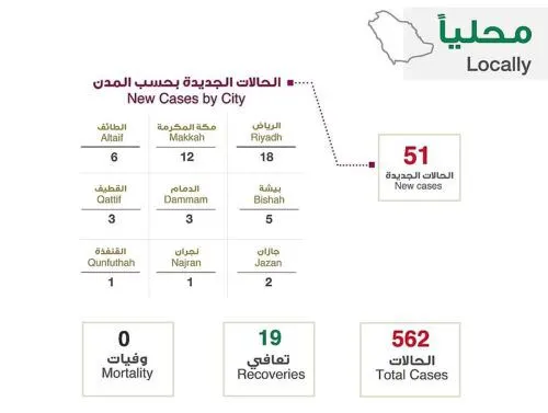 متحدث الصحة: تعافي 19 مصاباً بـ “كورونا” وتسجيل 51 حالة جديدة