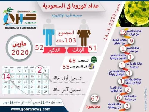 [كورونا] 17 إصابة جديدة ترفع العدد إلى 103 حالات