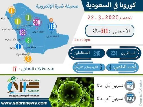 “الصحة” تصحح: إحصاء اليوم زاد 3 حالات بالخطأ
