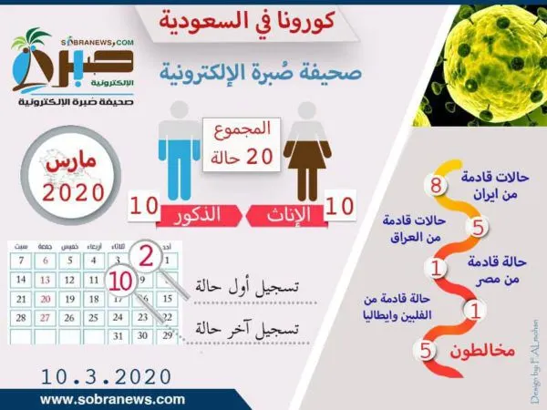 [إنفوغراف] كورونا يُساوي النساء بالرجال في السعودية.. وربع المصابين مخالطون