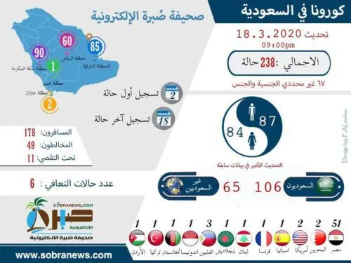 [كورونا] ٦٧ إصابة جديدة ترفع العدد إلى ٢٣٨