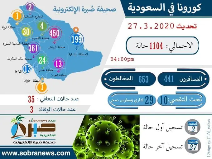 لليوم الثالث.. كورونا يتّجه إلى منحنى الانخفاض بتسجيل 92 حالة جديدة فقط