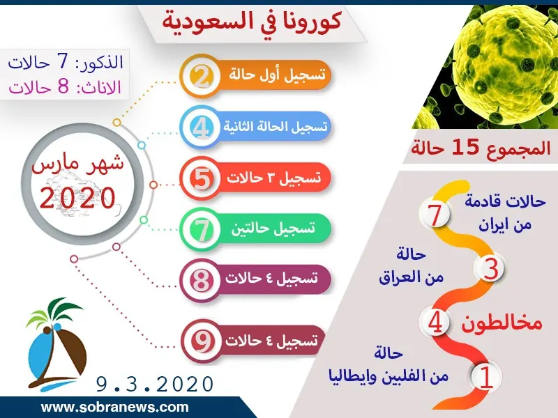 بينهم أمريكي وبحرينيتان.. تسجيل ٤ حالات كورونا في القطيف والرياض