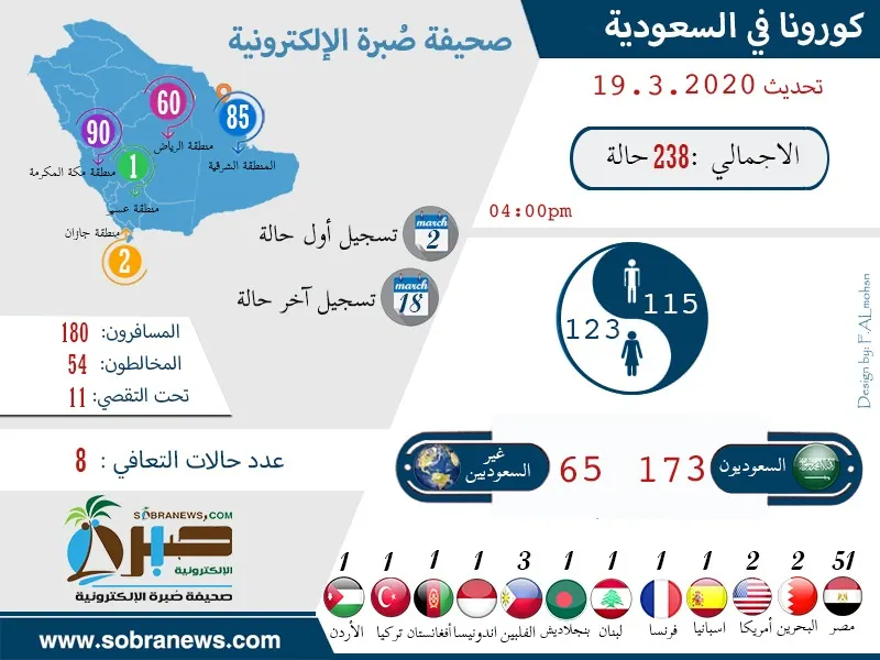 [كورونا] بشائر العافية تتوالى.. شفاء 8 حالات في 17 يوماً