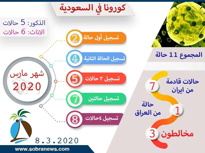 [إنفوغراف] قصة كورونا في القطيف.. من أول مسافر إلى آخر مخالط في 264 ساعة