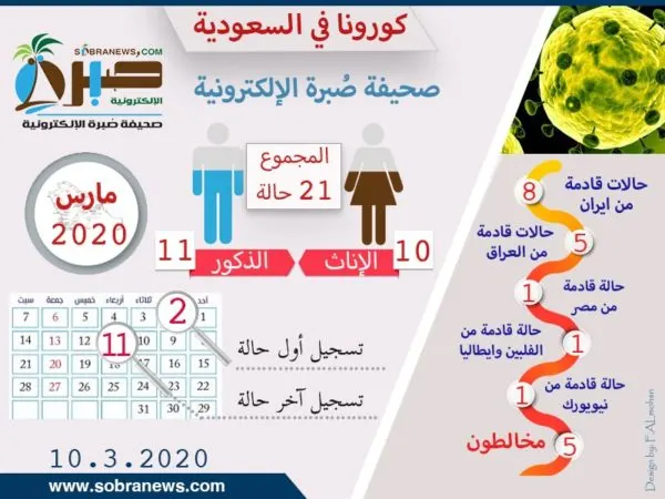 الاحترازات المشددة تقلل الإصابة بـ “كورونا” إلى 21 حالة فقط