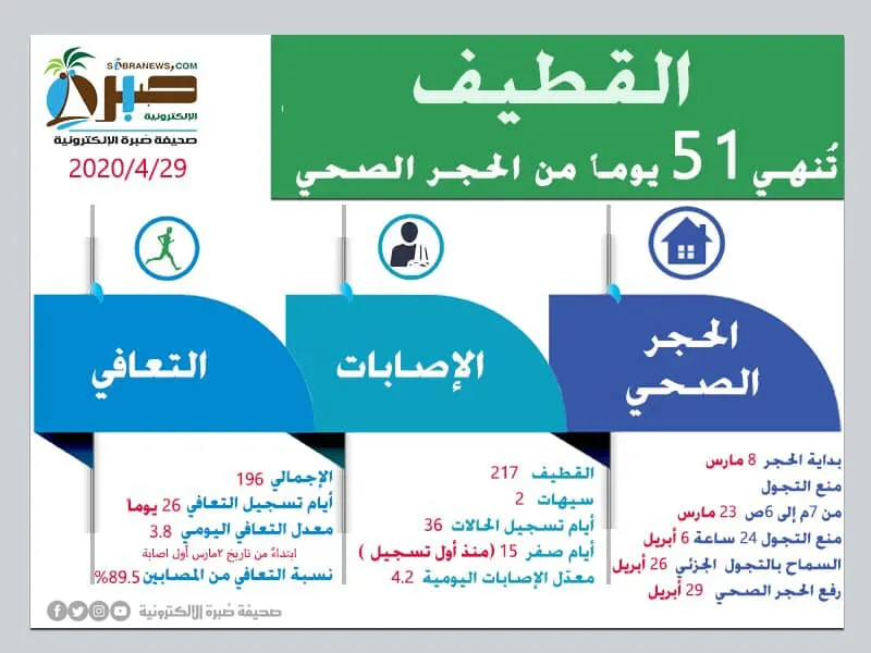 [فيديو] المطر يحتفل بنهاية 51 يوماً من الحجر الصحي في القطيف