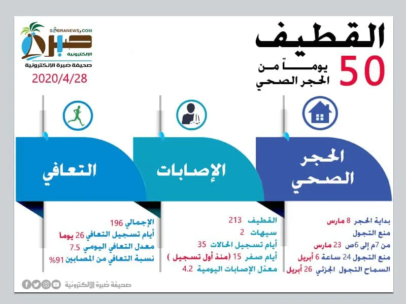 القطيف.. 50 يوماً من الحجر.. 9 خطوات بقيت في نهاية الطريق