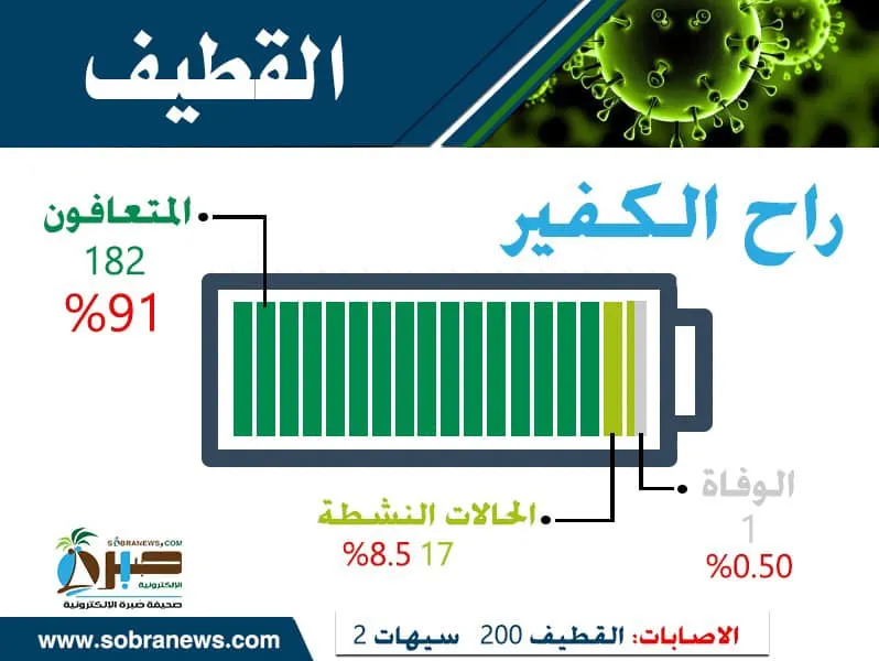 [كورونا] بالعاميّ القطيفي: راح الكفير.. ما بقى إلا القليل