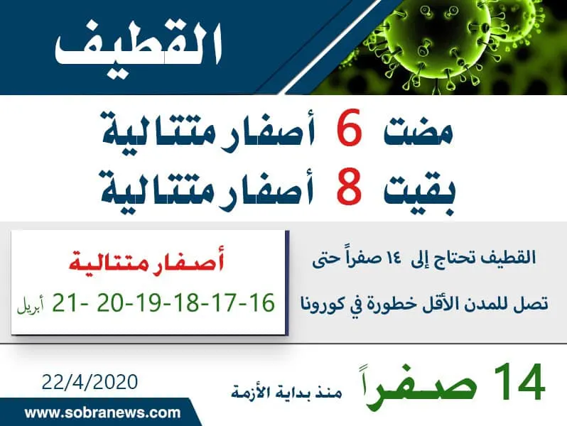 [كوورنا] القطيف تصمد لليوم السادس بلا حالات جديدة.. والمملكة تسجل 1141 إصابة