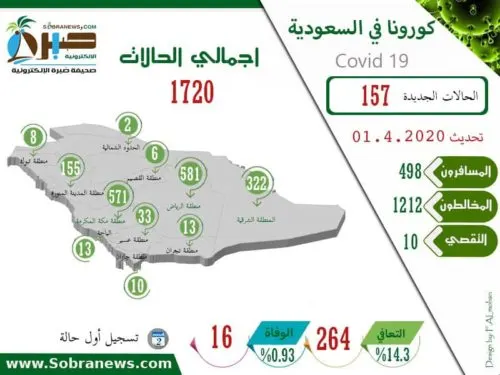 [كورونا] نسبة وفيات المصابين عالمياً 4.9%.. وسعودياً 9 من ألف فقط