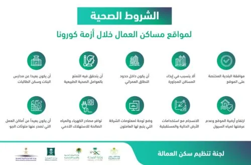 القضية تتفاعل.. وتنظيم جديد يضع 50 شرطاً لمساكن العمال.. وغرامة 10 آلاف عن كل مخالفة