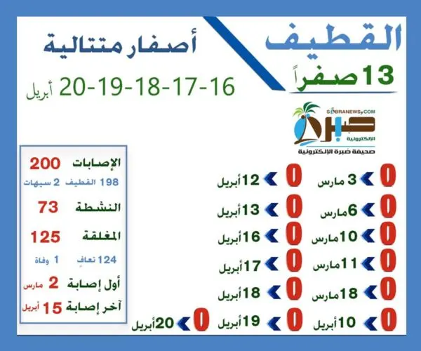 القطيف تحتاج إلى 9 أصفار متتالية بلا انقطاع لتصل إلى “مُتدنية الخطورة”