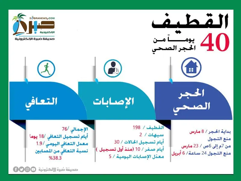 القطيف..40 يوماً من الحجر.. 10 أيام بلا إصابات.. تذبذب منخفض.. والتعافي 38.3%